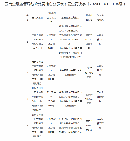 多項違規(guī)！大地財險云南分公司被罰100.5萬元，三名高管收罰單