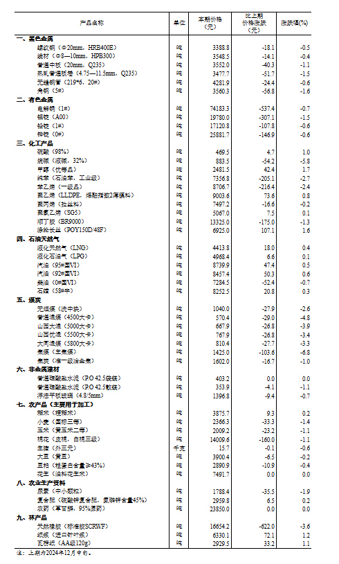 14種產(chǎn)品價(jià)格上漲 33種下降！國(guó)家統(tǒng)計(jì)局：2024年12月下旬流通領(lǐng)域重要生產(chǎn)資料市場(chǎng)價(jià)格變動(dòng)情況