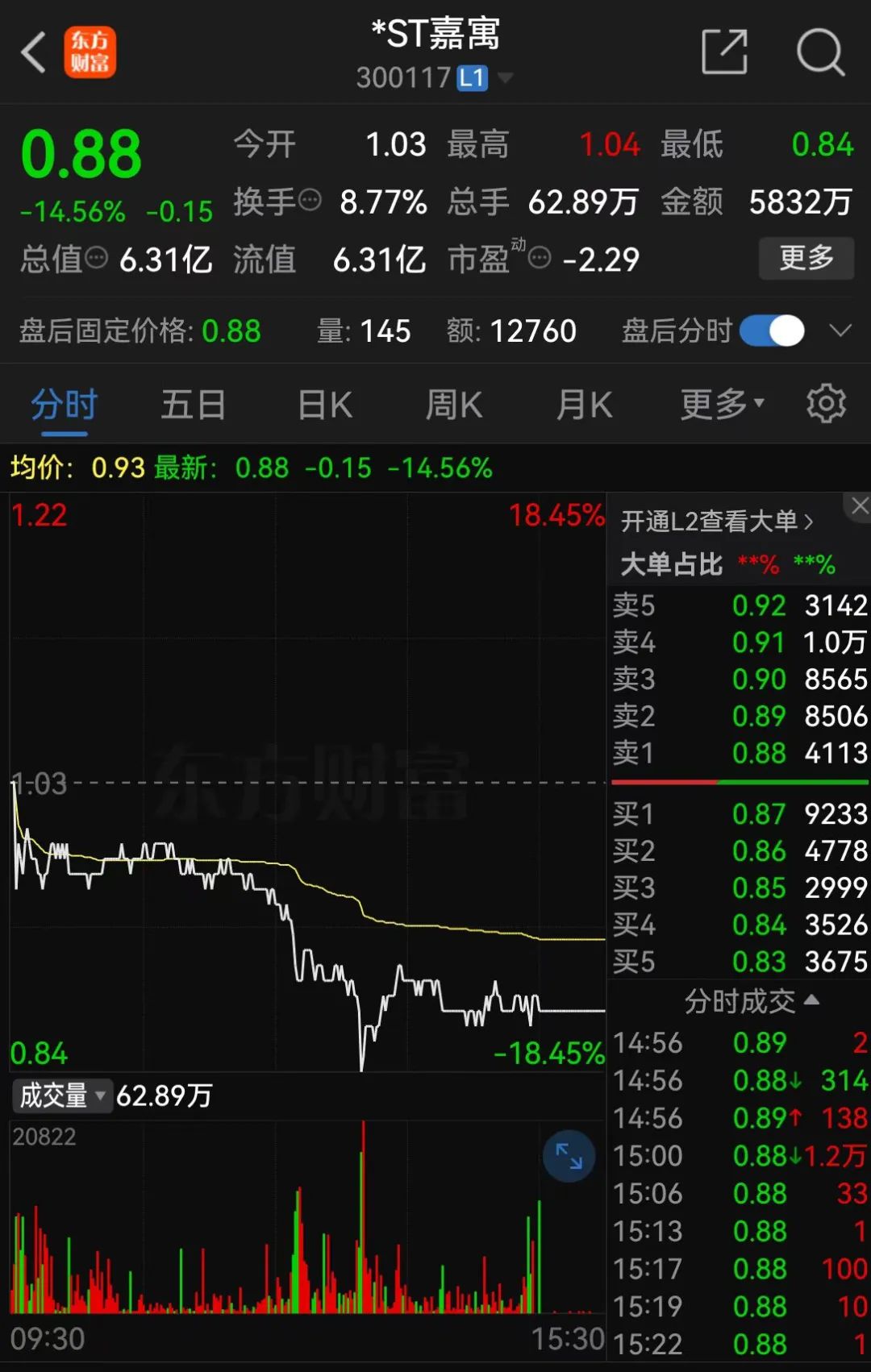 *ST嘉寓提示存在“面值退”風(fēng)險(xiǎn)，收盤價(jià)首次低于1元/股