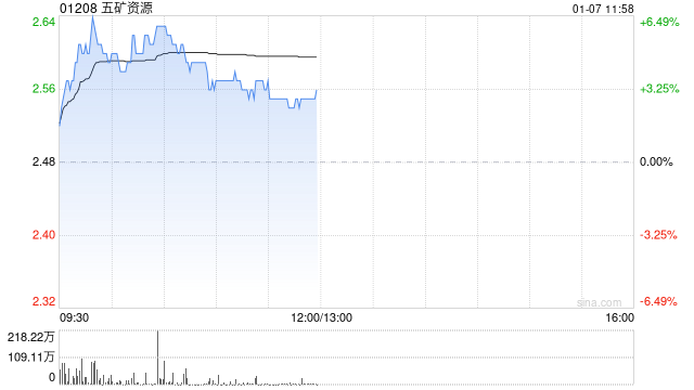 五礦資源早盤漲逾5% 此前獲大摩給予目標價3.60港元