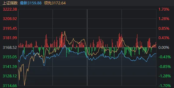 成交額不足萬億！來到關(guān)鍵支撐位后，今天A股發(fā)生了什么？