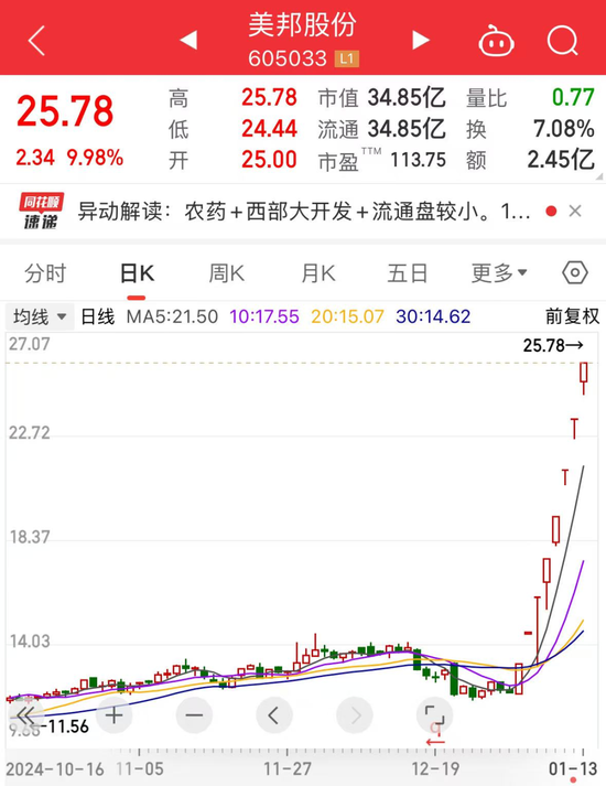 8連板，冷門股變身人氣王！開年被機(jī)構(gòu)盯上，這些公司屬于低PE+低PB
