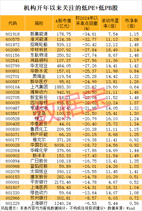 8連板，冷門股變身人氣王！開年被機(jī)構(gòu)盯上，這些公司屬于低PE+低PB