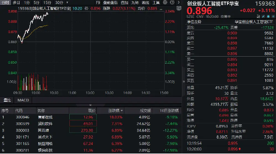 AI應用全線飆漲！首都在線沖擊20CM漲停，創業板人工智能ETF華寶（159363）大漲3.11%領跑同類