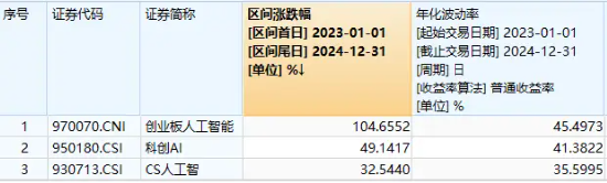 AI應用全線飆漲！首都在線沖擊20CM漲停，創業板人工智能ETF華寶（159363）大漲3.11%領跑同類