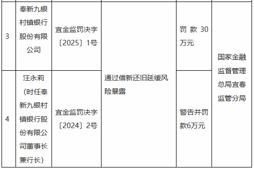 奉新九銀村鎮銀行被罰30萬元：通過借新還舊延緩風險暴露