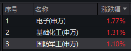 央企重組加速，中航系率先行動(dòng)！國(guó)防軍工ETF（512810）周線兩連陽(yáng)，納入互聯(lián)互通周一正式生效