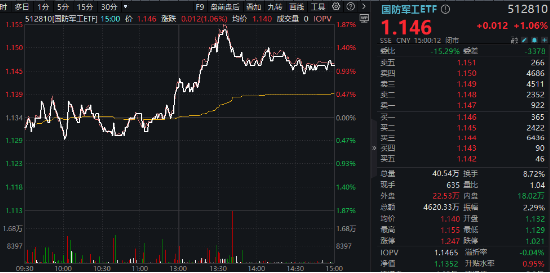 央企重組加速，中航系率先行動(dòng)！國(guó)防軍工ETF（512810）周線兩連陽(yáng)，納入互聯(lián)互通周一正式生效