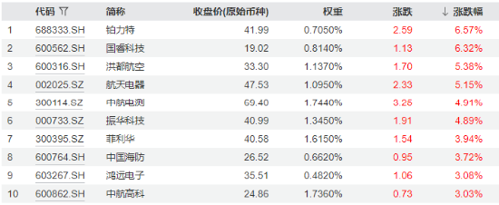 央企重組加速，中航系率先行動(dòng)！國(guó)防軍工ETF（512810）周線兩連陽(yáng)，納入互聯(lián)互通周一正式生效