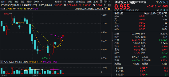 海內(nèi)外需求共振！AI硬件集體走強！創(chuàng)業(yè)板人工智能ETF華寶（159363）收漲1.6%斬獲三連陽，兆龍互連領(lǐng)跑超13%
