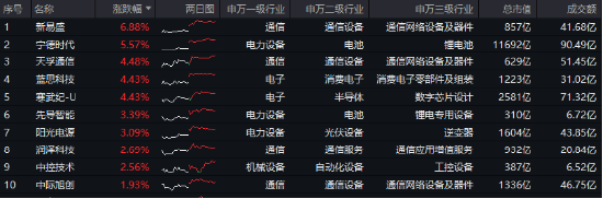 電力設(shè)備領(lǐng)漲兩市！寧德時(shí)代大消息+固態(tài)電池材料突破，雙創(chuàng)龍頭ETF（588330）最高上探2.14%