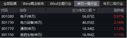 電力設(shè)備領(lǐng)漲兩市！寧德時(shí)代大消息+固態(tài)電池材料突破，雙創(chuàng)龍頭ETF（588330）最高上探2.14%