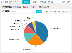 電力設(shè)備領(lǐng)漲兩市！寧德時(shí)代大消息+固態(tài)電池材料突破，雙創(chuàng)龍頭ETF（588330）最高上探2.14%