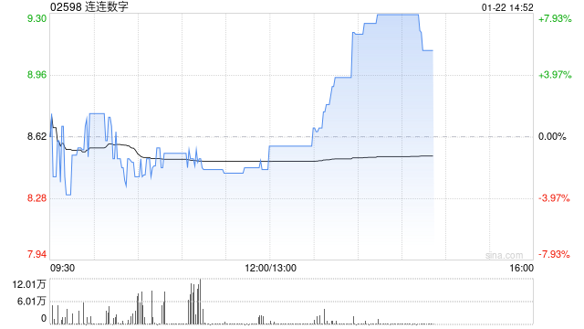 連連數(shù)字午后漲近8% 出售連通公司部分股權(quán)