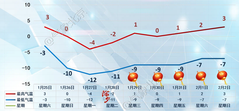 北京的雪明天傍晚開始下，積雪能“存”到除夕嗎？