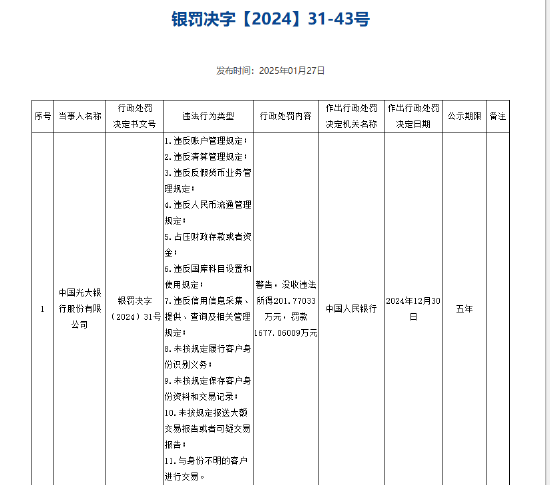 光大銀行被罰沒1878.83萬元 涉及違反賬戶管理規定等11項違法行為