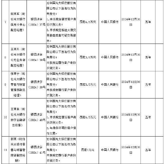 光大銀行被罰沒1878.83萬元 涉及違反賬戶管理規定等11項違法行為