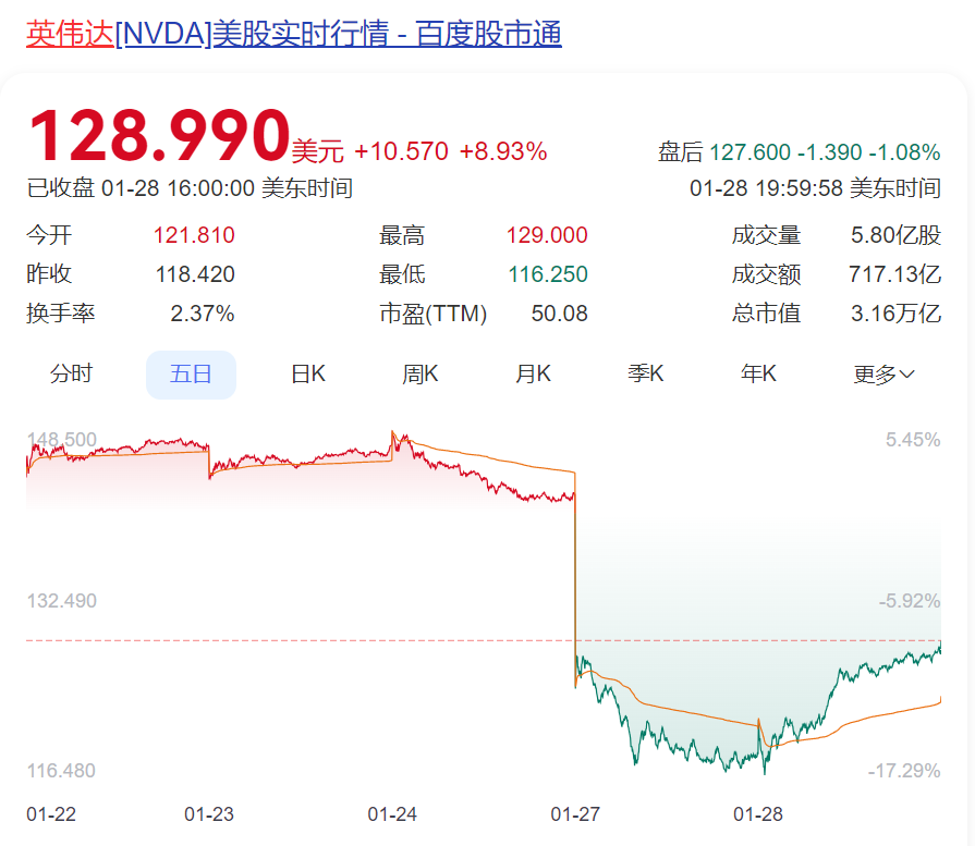 DeepSeek遭暴力破解，攻擊IP均來自美國！周鴻祎：360愿提供安全支持！散戶抄底，英偉達股價反彈