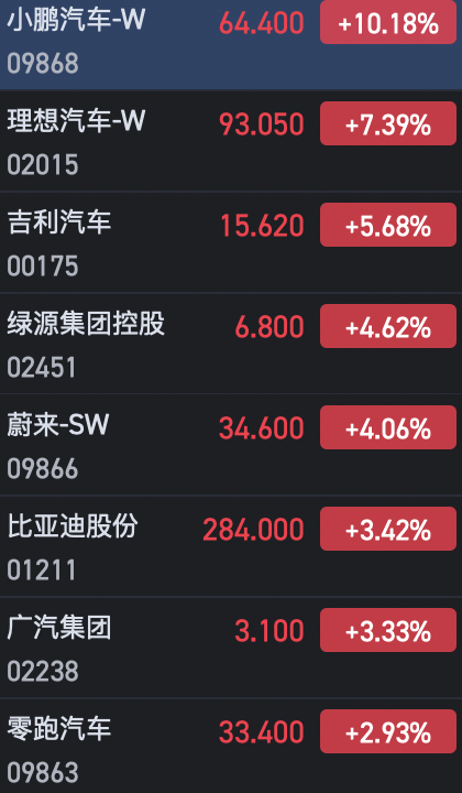 港股汽車(chē)股全線上揚(yáng) 小鵬汽車(chē)大漲逾10%、理想漲超7%