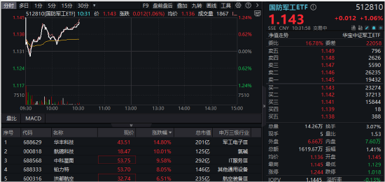 基金持倉持續回升，國防軍工ETF（512810）逆市漲超1%！成份股華豐科技飆升逾14%，航錦科技漲停