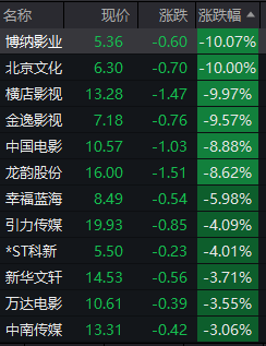 發(fā)生了什么？春節(jié)檔票房創(chuàng)新高，影視股卻批量跌停