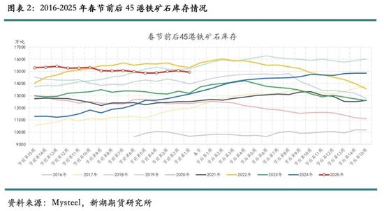 歷年春節(jié)后鐵礦石價格表現(xiàn)及展望