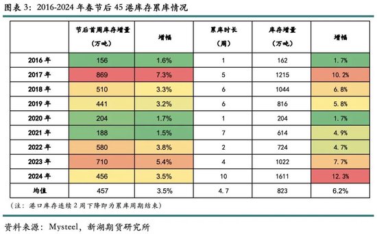 歷年春節(jié)后鐵礦石價格表現(xiàn)及展望