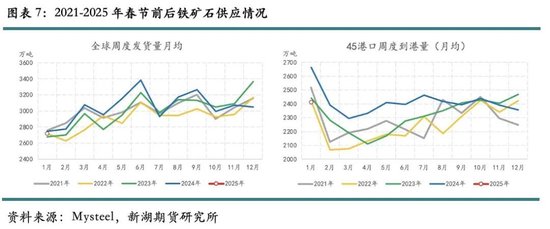 歷年春節(jié)后鐵礦石價格表現(xiàn)及展望