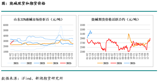 從長短期視角觀察燒堿價格波動及未來展望