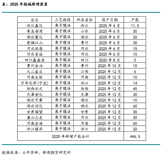 從長短期視角觀察燒堿價格波動及未來展望