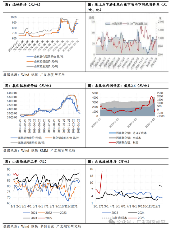 燒堿：節后累庫疊加氧化鋁擾動，近月加速回落