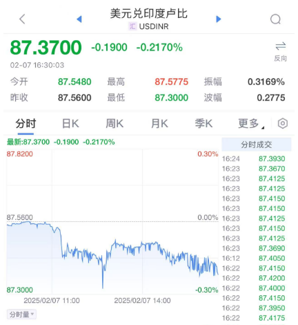 印度央行降息25個基點！近五年來首次