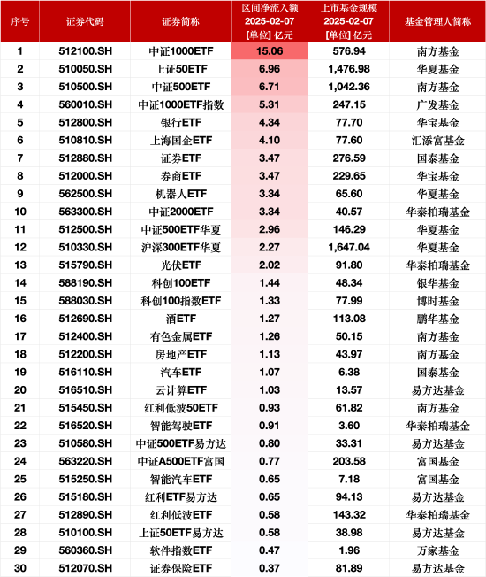 最受青睞ETF：2月7日南方中證1000ETF獲凈申購15.06億元，華夏上證50ETF獲凈申購6.96億元