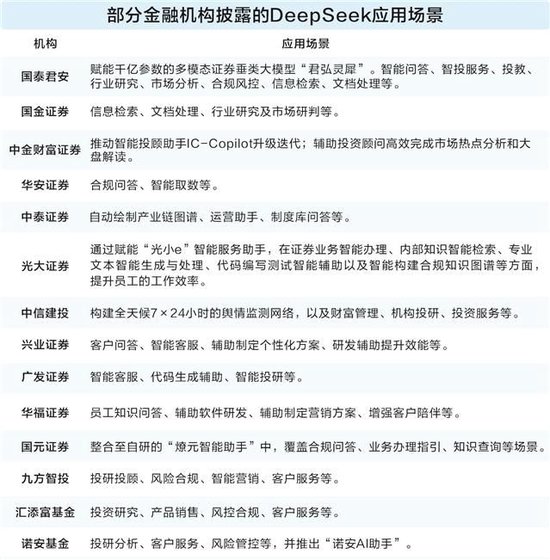 DeepSeek熱潮席卷證券業 十余家券商快速完成本地化部署