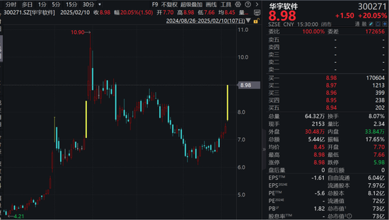 徹底爆發(fā)！逾70股漲超10%，A股一半漲停股都是這個板塊！