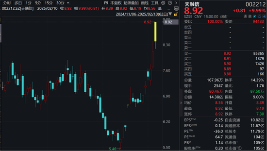 徹底爆發(fā)！逾70股漲超10%，A股一半漲停股都是這個板塊！