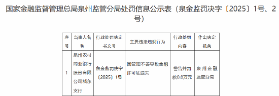 泉州農(nóng)村商業(yè)銀行城東支行被罰0.8萬(wàn)元：因管理不善導(dǎo)致金融許可證遺失