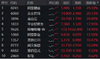 港股科網牛狂奔，8股現兩位數漲幅！港股互聯網ETF（513770）再漲4.6%，基金經理：Deepseek點燃中國科技股復興希望！