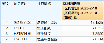 港股科網牛狂奔，8股現兩位數漲幅！港股互聯網ETF（513770）再漲4.6%，基金經理：Deepseek點燃中國科技股復興希望！