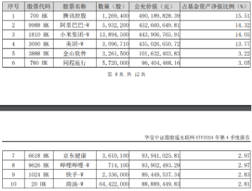 港股科網牛狂奔，8股現兩位數漲幅！港股互聯網ETF（513770）再漲4.6%，基金經理：Deepseek點燃中國科技股復興希望！
