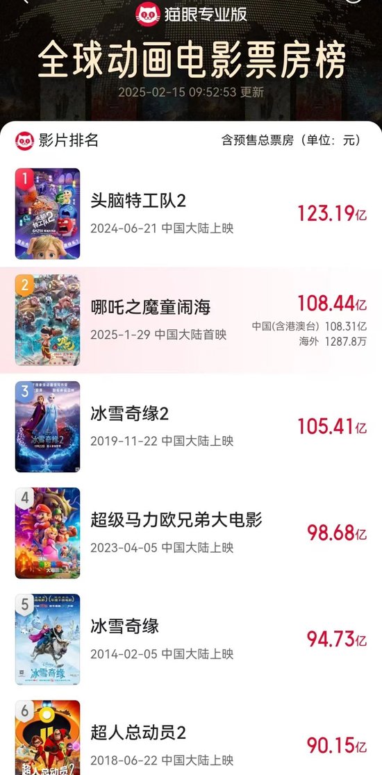 超157億！餃子成中國(guó)影史票房最高導(dǎo)演，僅靠?jī)刹孔髌?《哪吒2》被刪減畫(huà)面首度公開(kāi)，預(yù)測(cè)票房160億元
