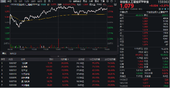 AI上攻行情中，這一主題指數率先突圍！