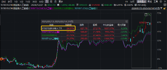AI上攻行情中，這一主題指數率先突圍！