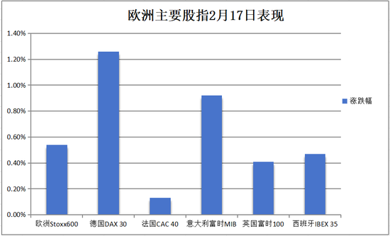 美股休市，軍工股力挺歐股創歷史新高，歐債再跌，原油、黃金反彈