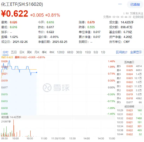 固態電池進展不斷！鋰電拉升，化工ETF（516020）盤中上探1.46%！機構：看好2025年化工行業估值修復空間