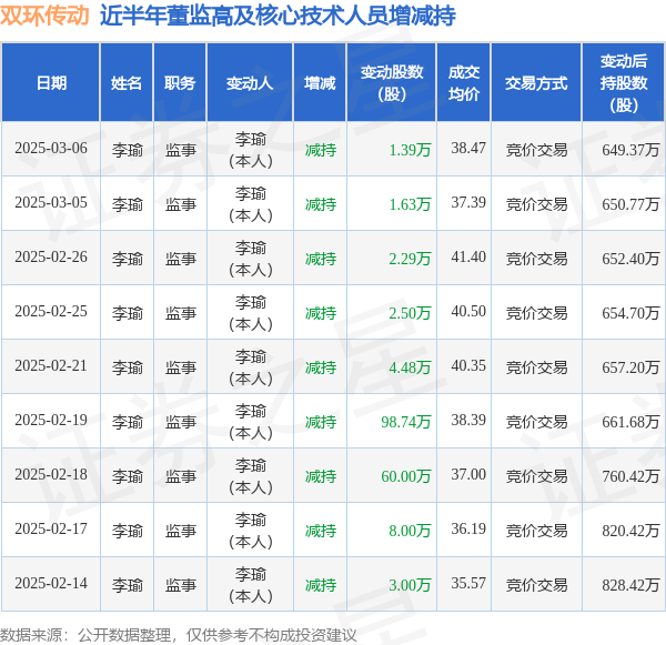 雙環(huán)傳動：3月6日高管李瑜減持股份合計1.39萬股