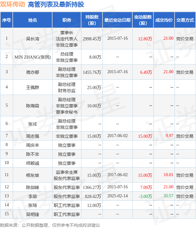 雙環(huán)傳動：3月6日高管李瑜減持股份合計1.39萬股