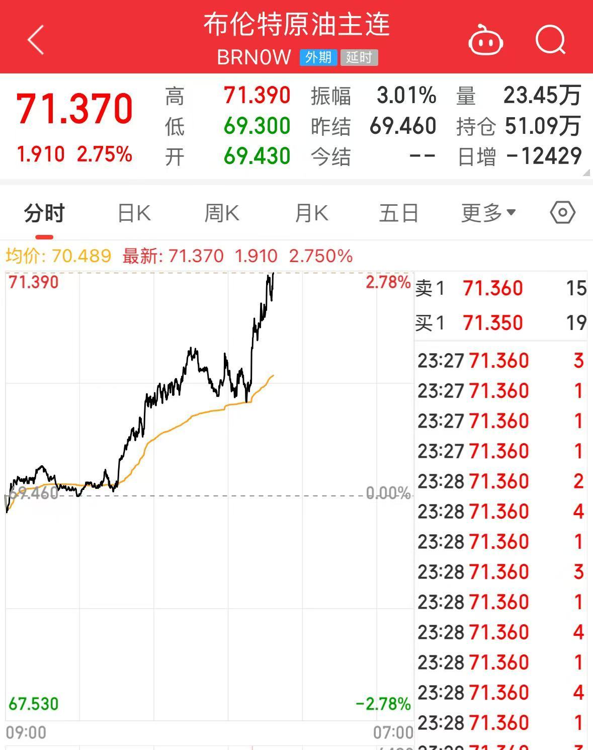 重磅！特朗普宣布：鑒于俄對(duì)烏發(fā)動(dòng)襲擊，考慮對(duì)俄實(shí)施大規(guī)模制裁，直至達(dá)成停火協(xié)議！國際原油飆升