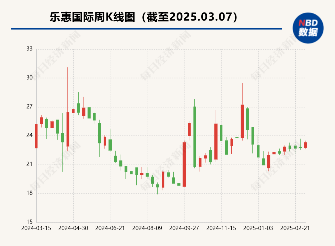 樂惠國際精釀啤酒業務：從“第二主業”到“銷量不及預期”，是擴張太快還是市場遇冷？