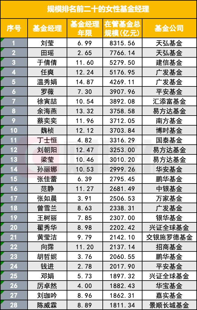 突破四位數！公募巾幗軍團擴容至1088人，在管規模53%頂半邊天